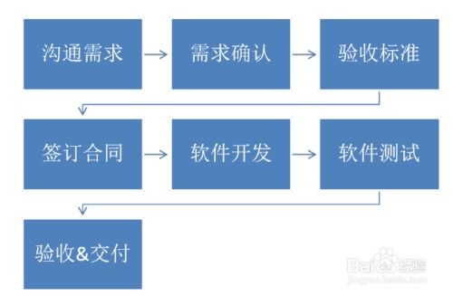 軟件外包流程與服務全解析 從需求到交付的成功路徑