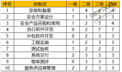 軟件銷售眼中的等級保護2.0 從標準到實戰的權威解讀